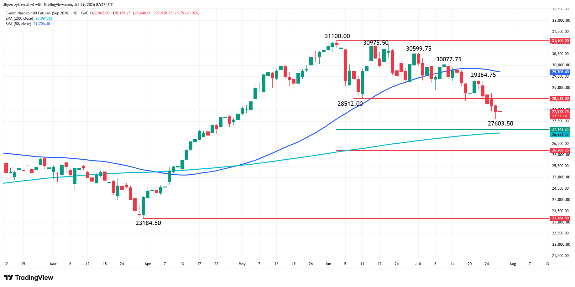E-mini Nasdaq 100 Index Futures Analysis