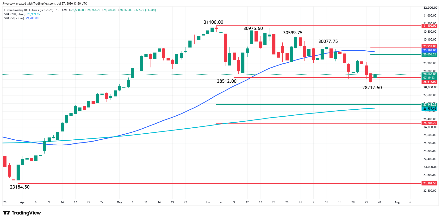 E-mini Nasdaq 100 Index Futures