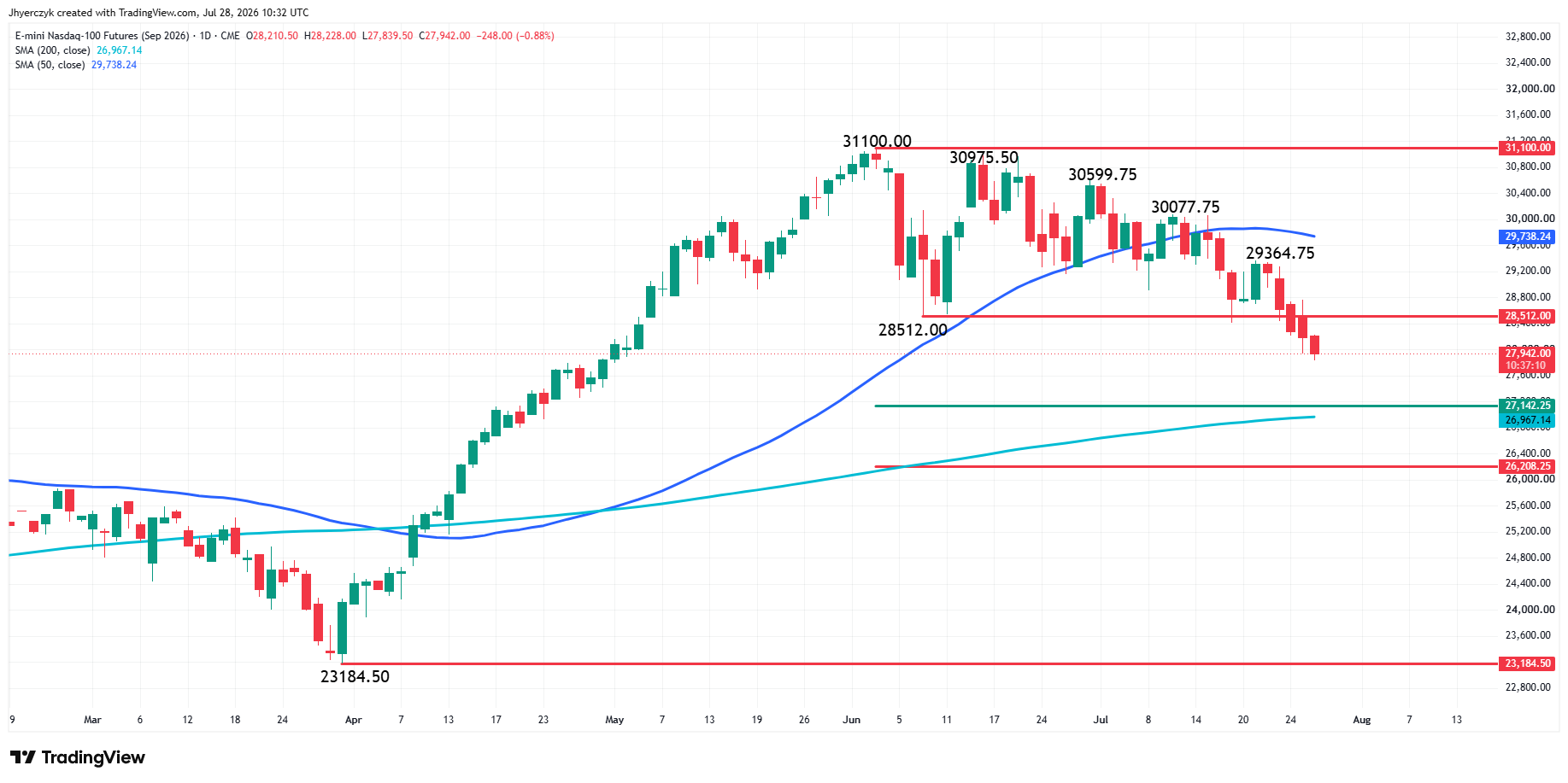 Analisi Futures E-mini Nasdaq 100