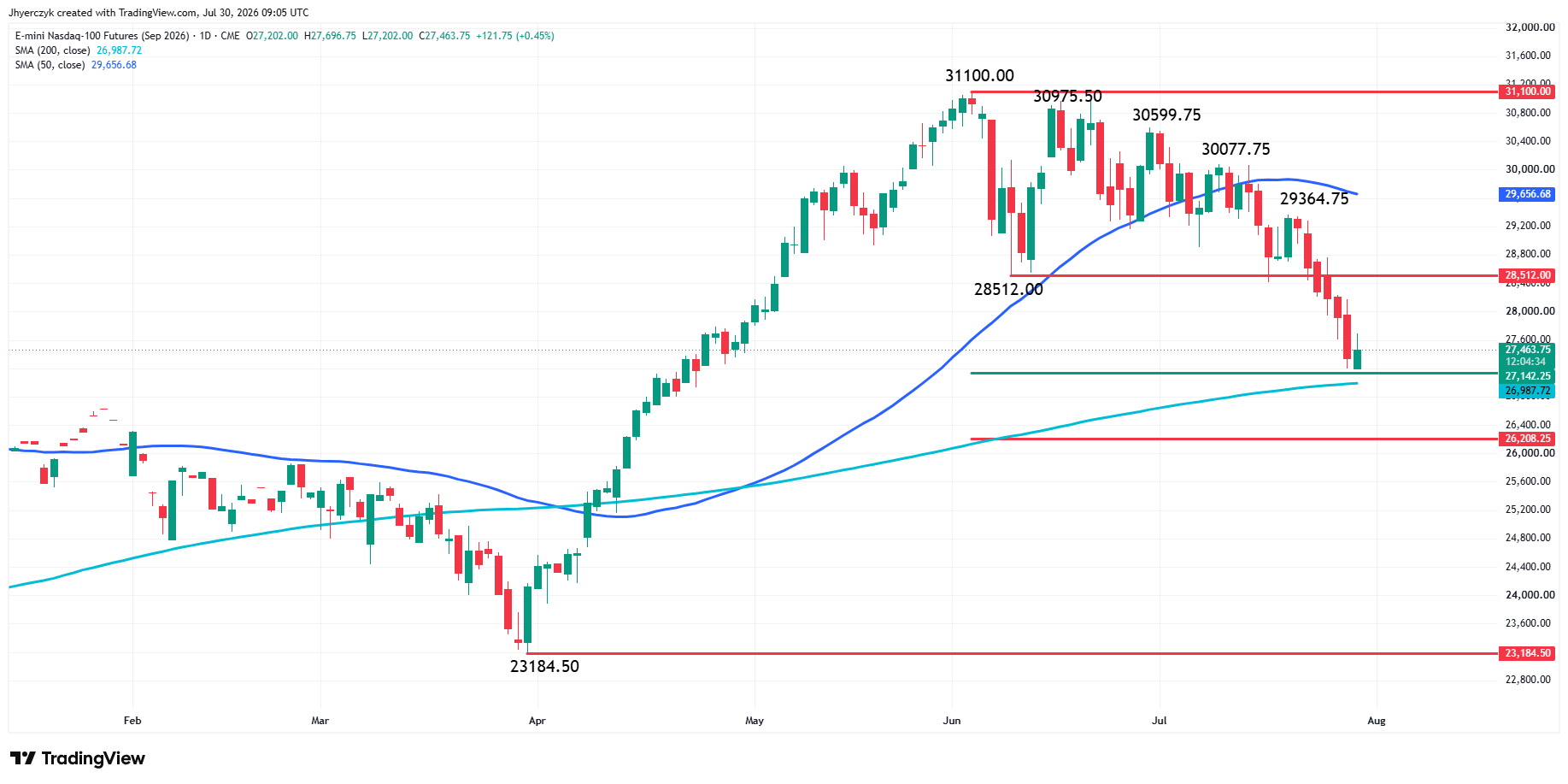 E-mini Nasdaq 100 Index Futures Analysis