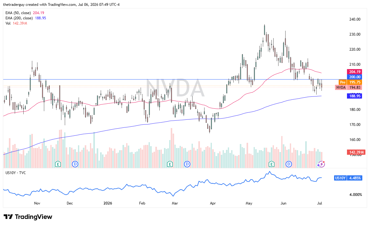 Nvidia daily chart. Source: TradingView