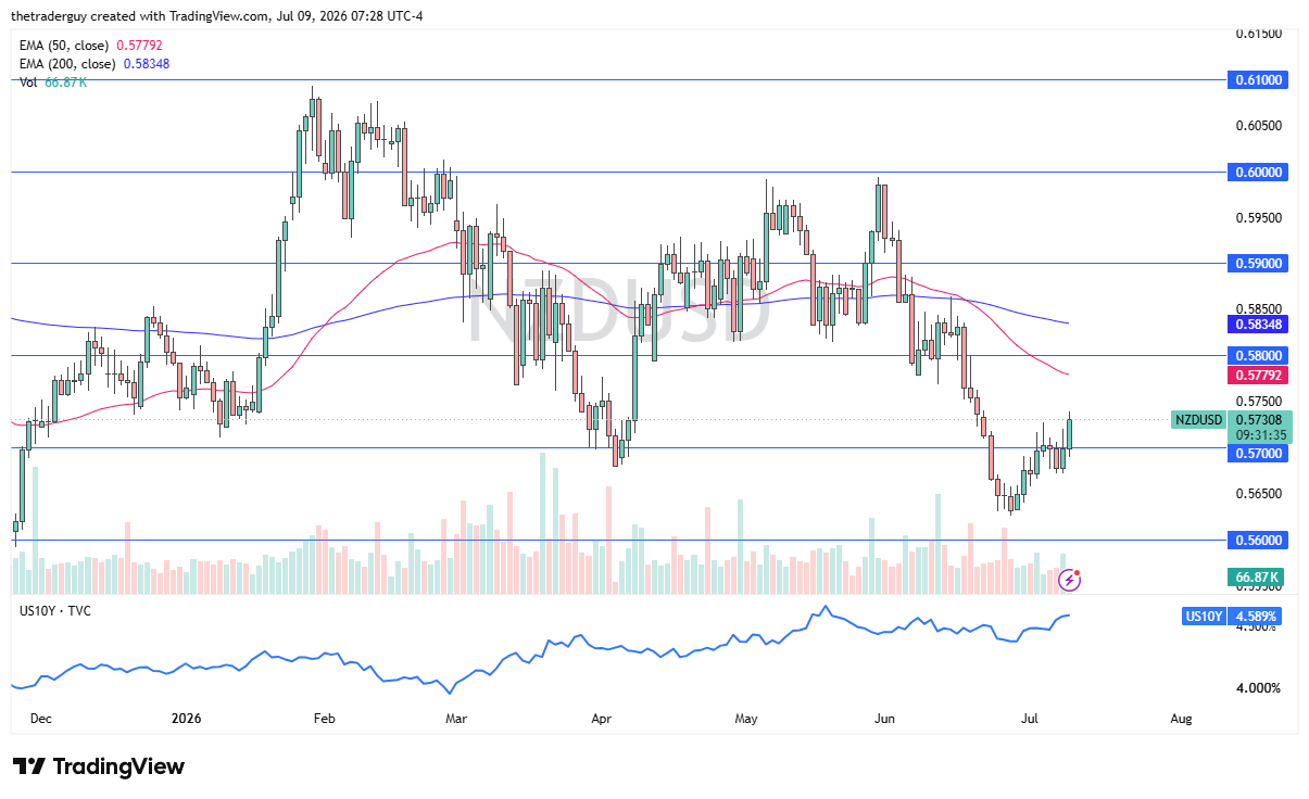NZD/USD daily chart. Source: TradingView