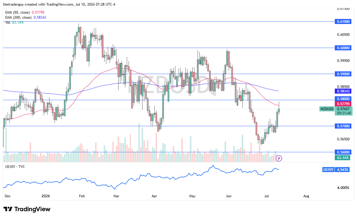 NZD/USD daily near 0.5766, bouncing off 0.5600 support but still under both EMAs.