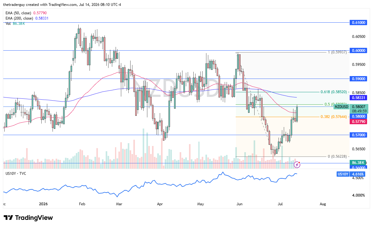 Gráfico diario NZD/USD con el precio cerca de 0,5801, subiendo para probar el nivel de 0,58 y el retroceso de Fibonacci del 50% desde el máximo de junio.