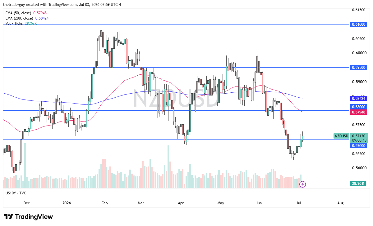 NZD/USD daily chart. Source: TradingView