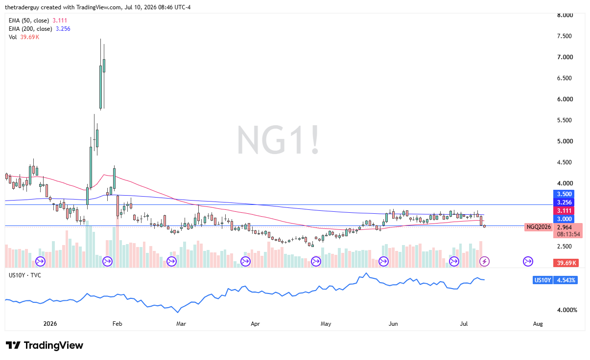 Natural gas daily near $2.96, slipping back below $3.00 and its converging EMAs after fading from its January spike.