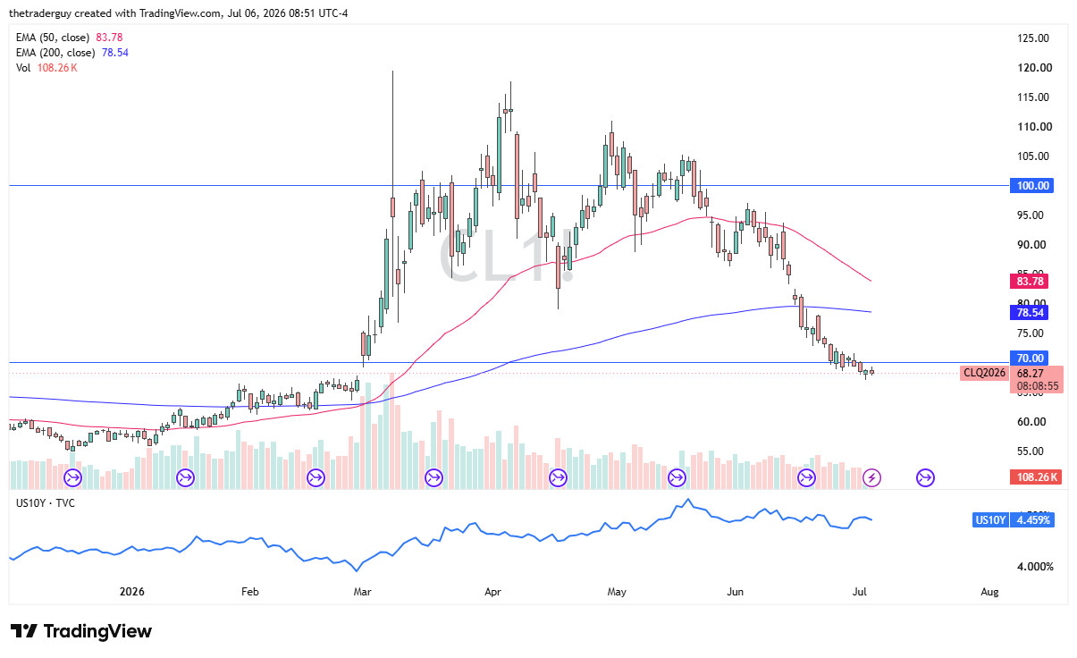 WTI crude oil technical analysis. Source: TradingView