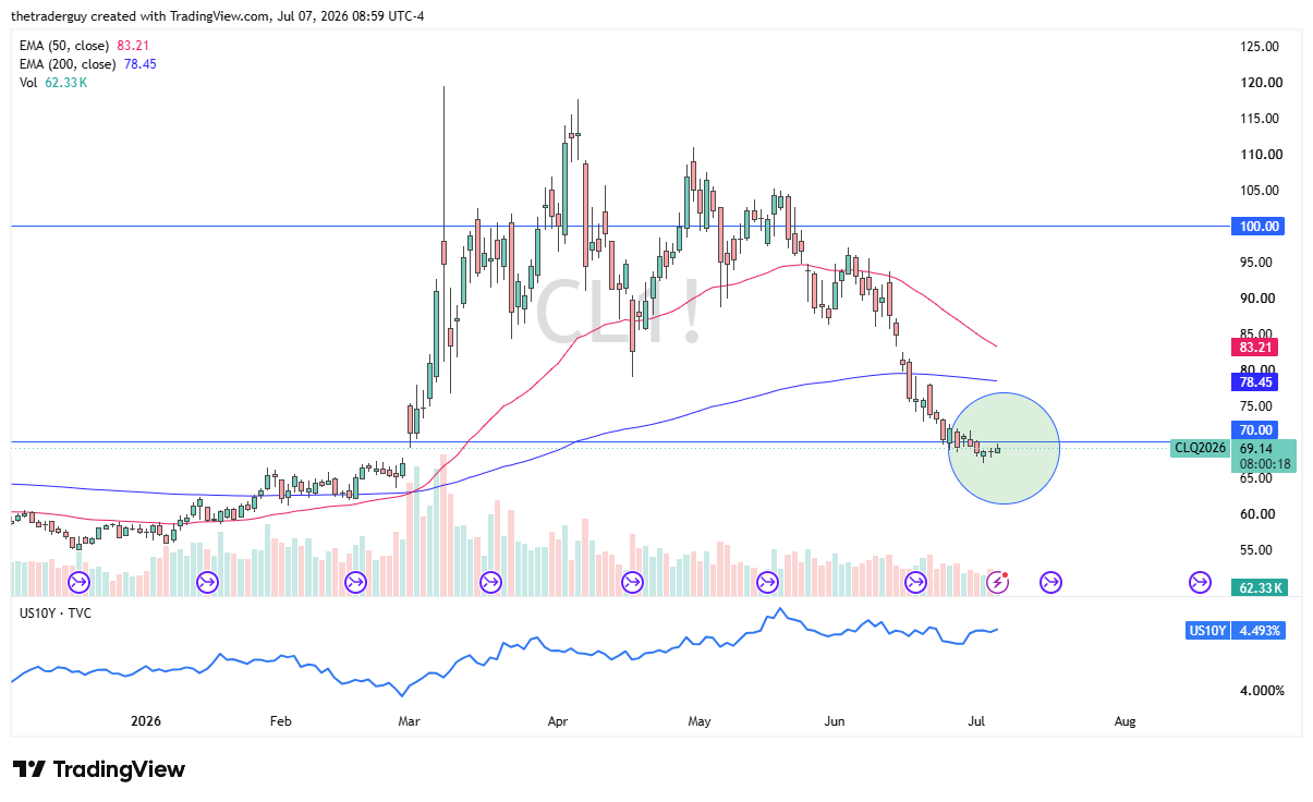 WTI crude oil daily chart. Source: TradingView