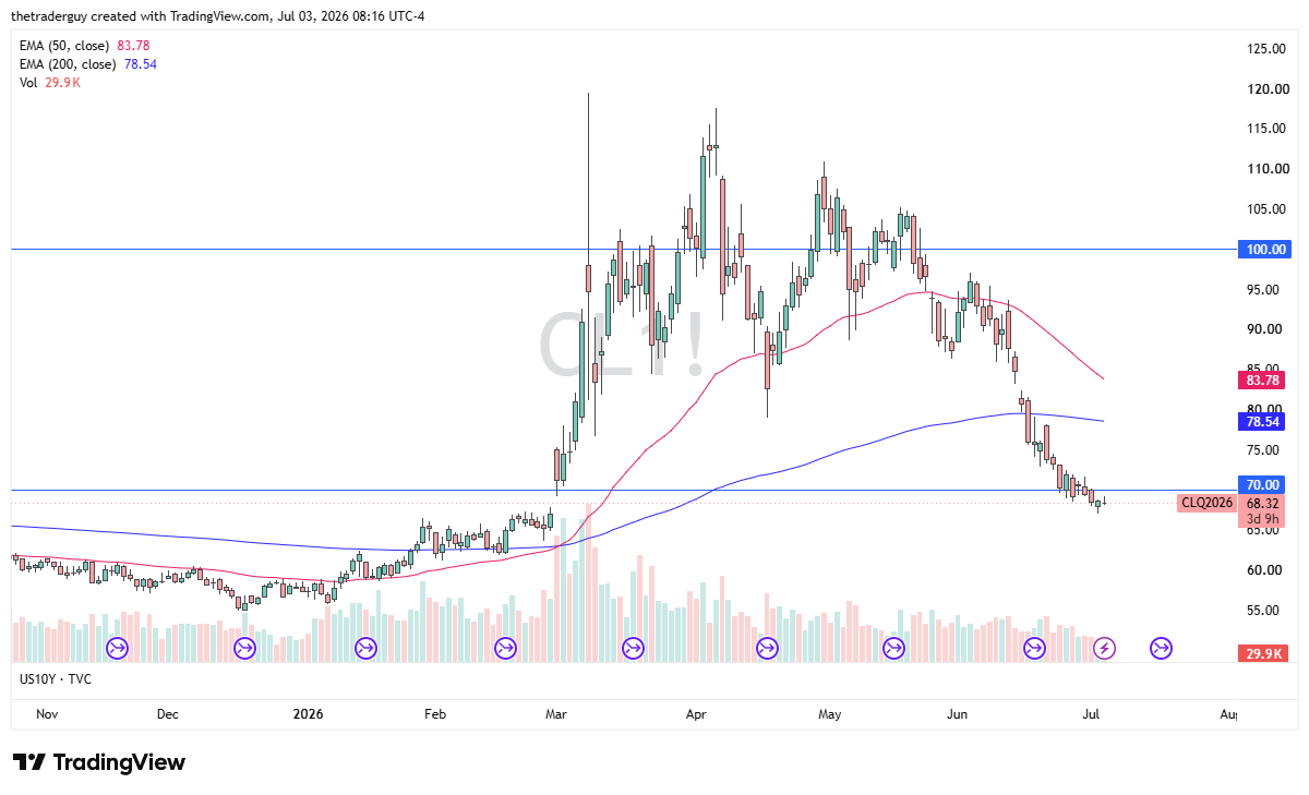 WTI crude oil daily chart. Source: TradingView