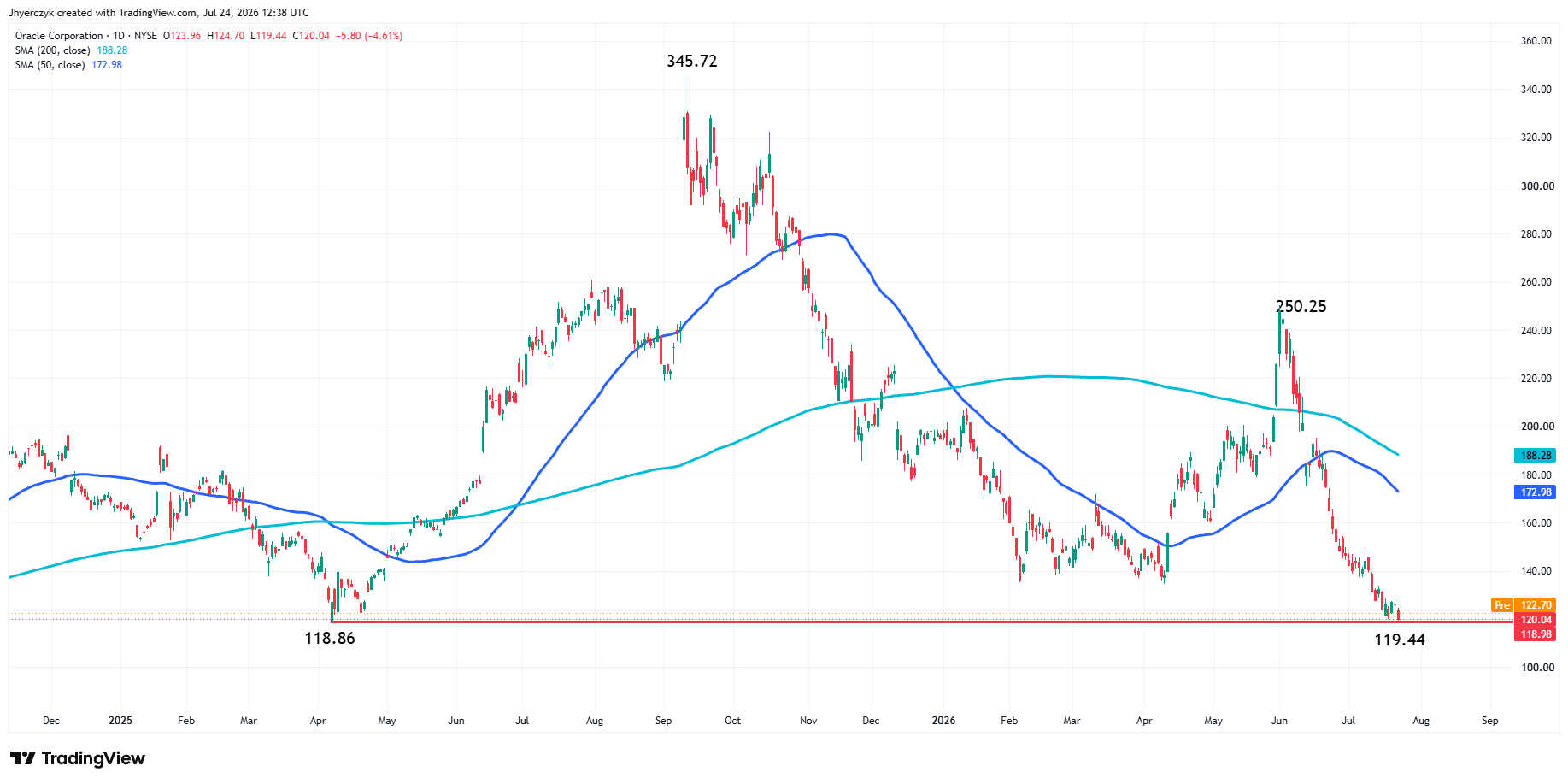 Analisi Oracle Corporation