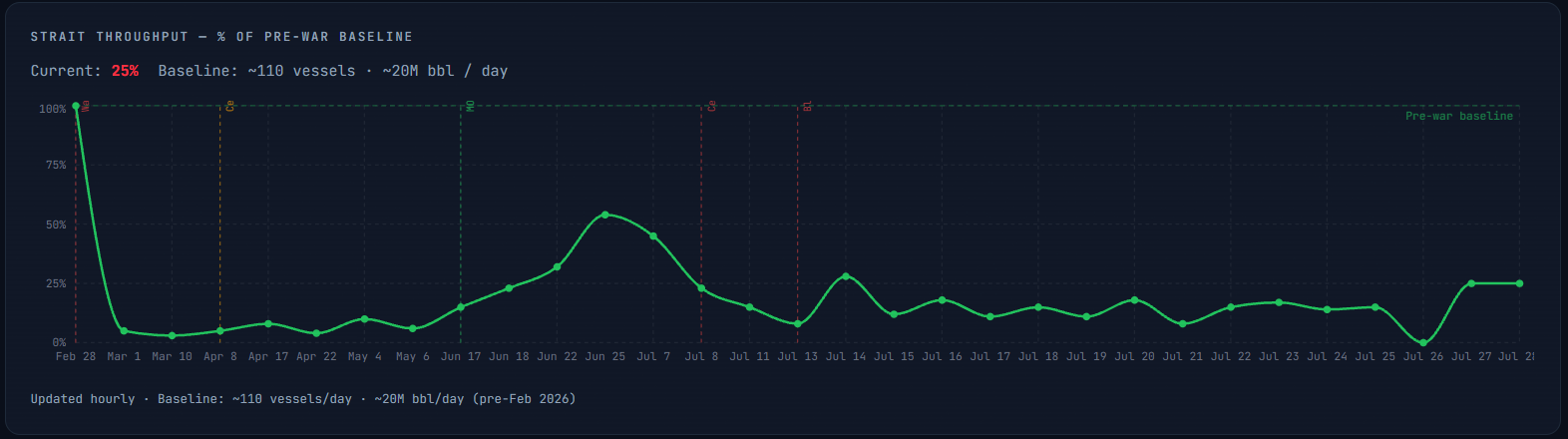 Oil traffic