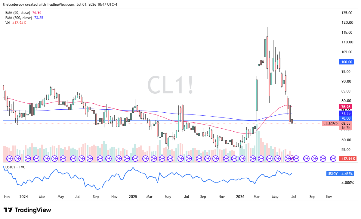 WTI crude oil weekly chart. Source: TradingView
