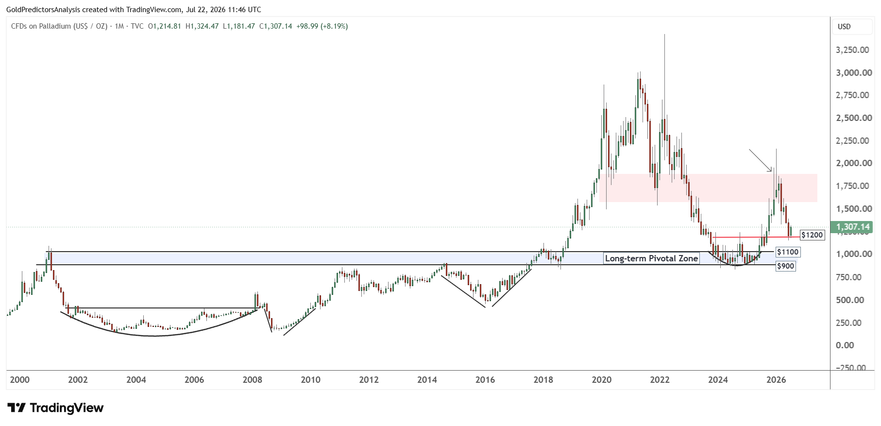 Paladium Monthly