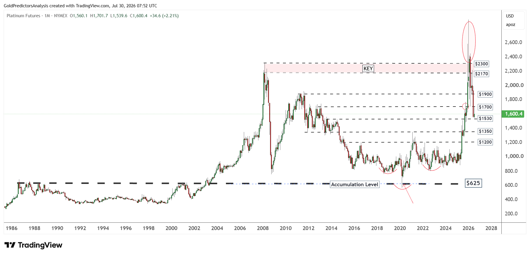 Long term platinum