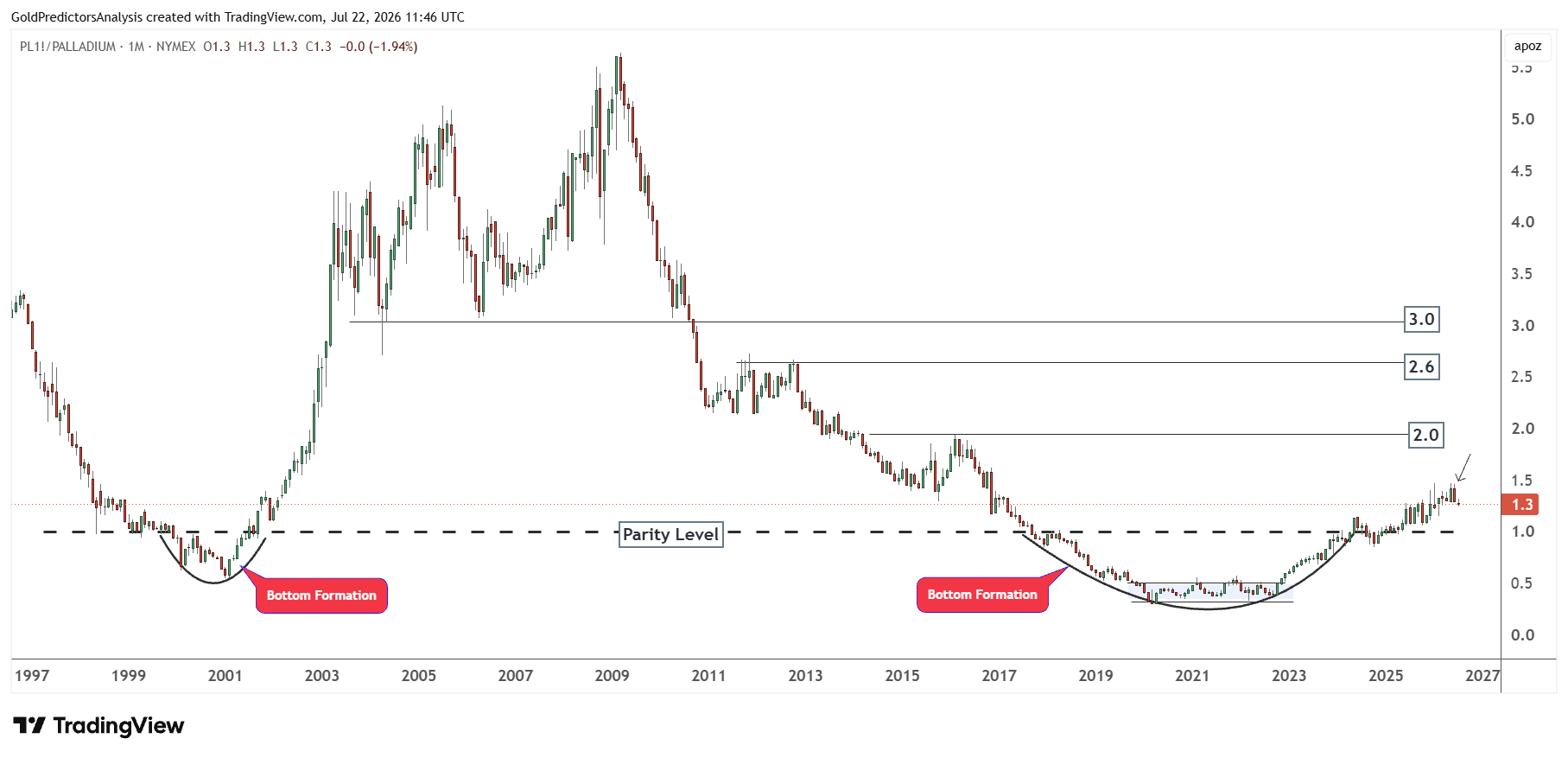 Platinum to palladium