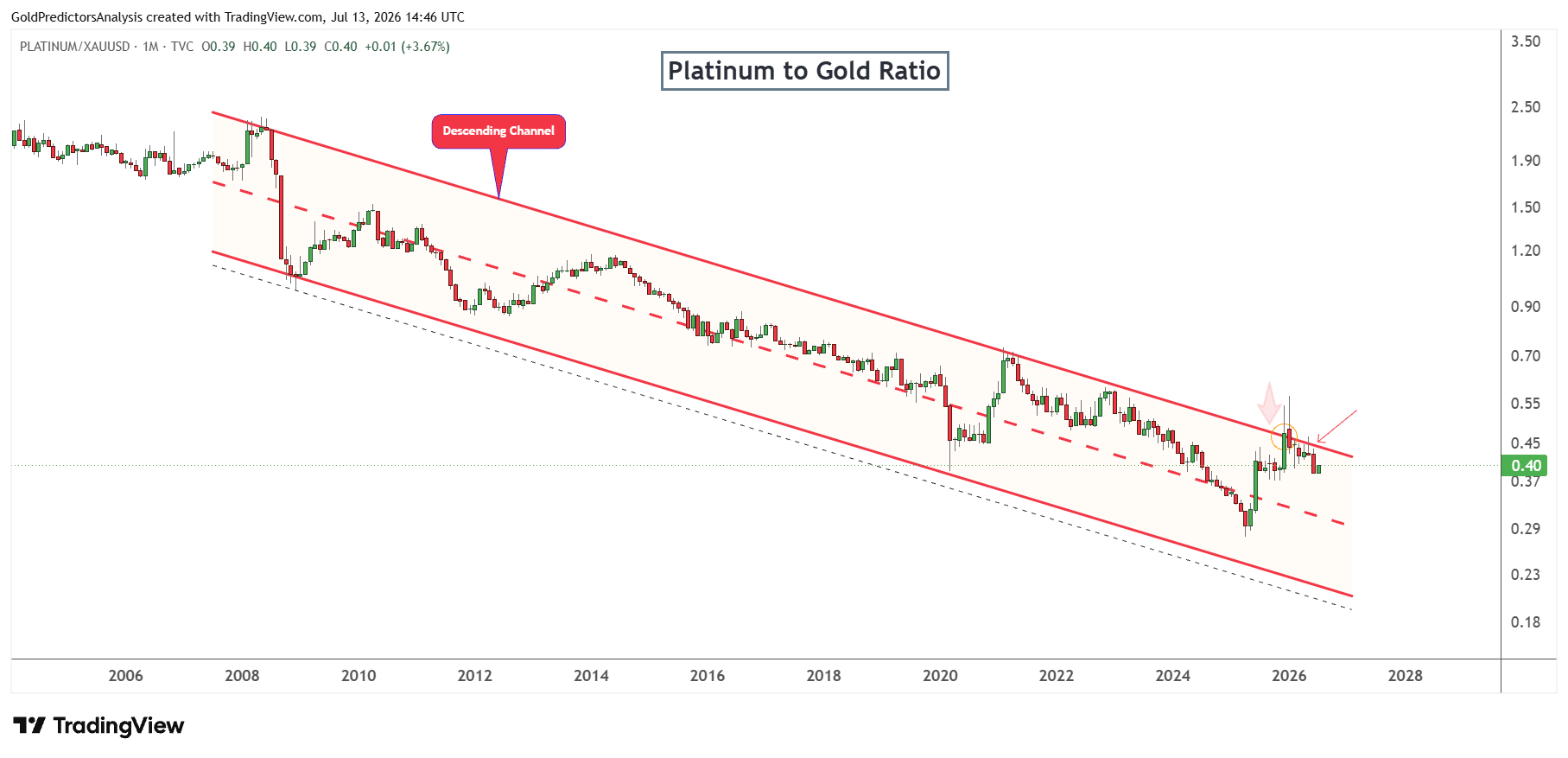 Platino frente al oro