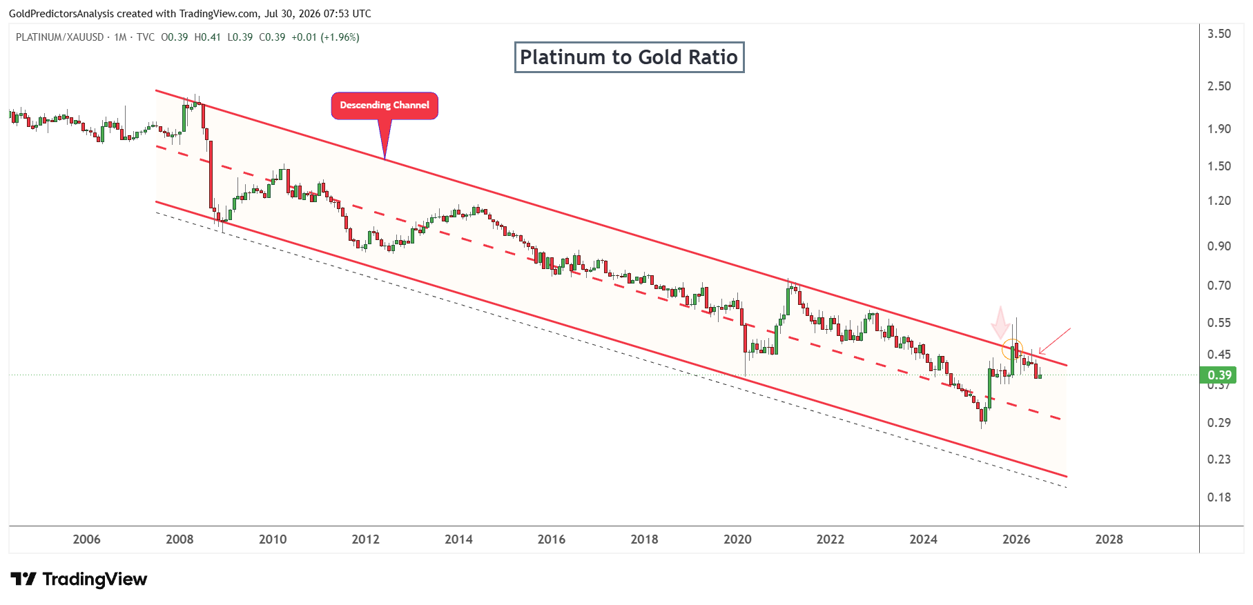 platinum to gold