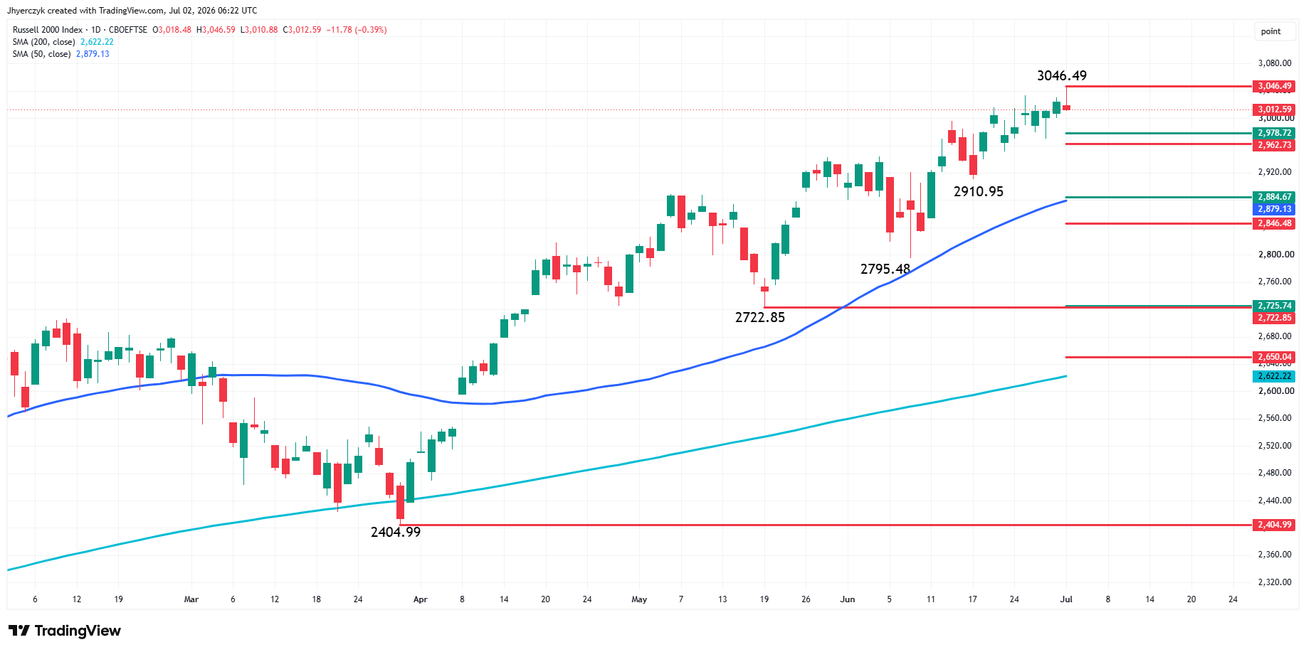 Analisi dell'Indice Russell 2000 Cash