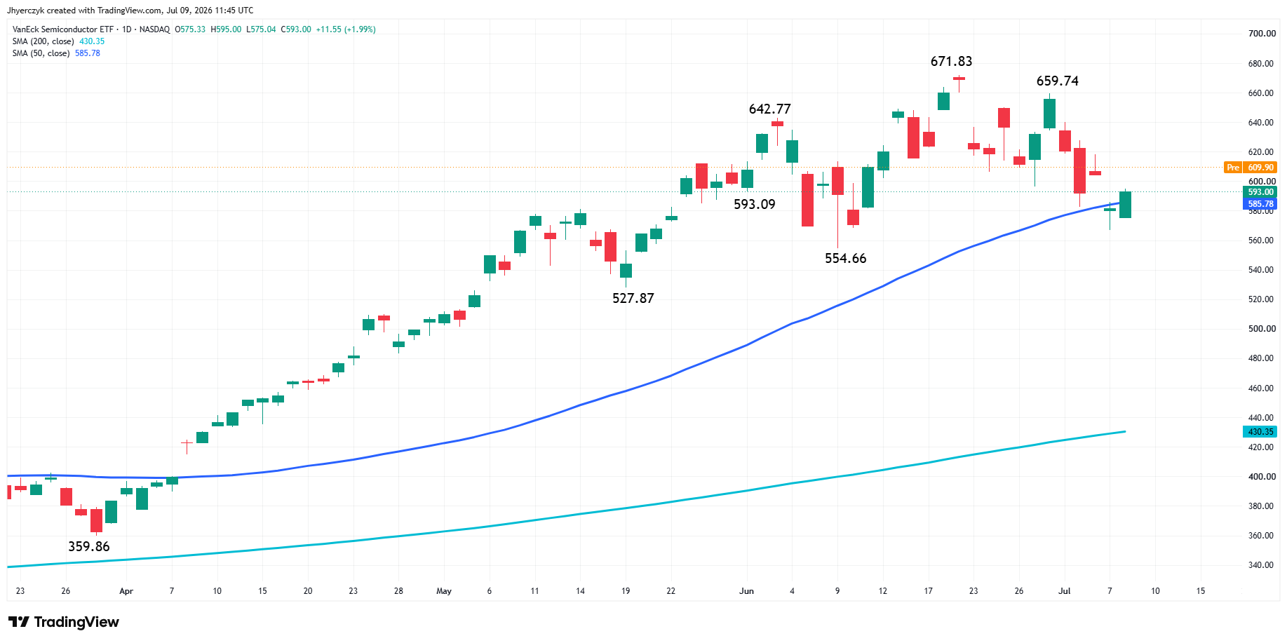 VanEck Semiconductor ETF Analysis