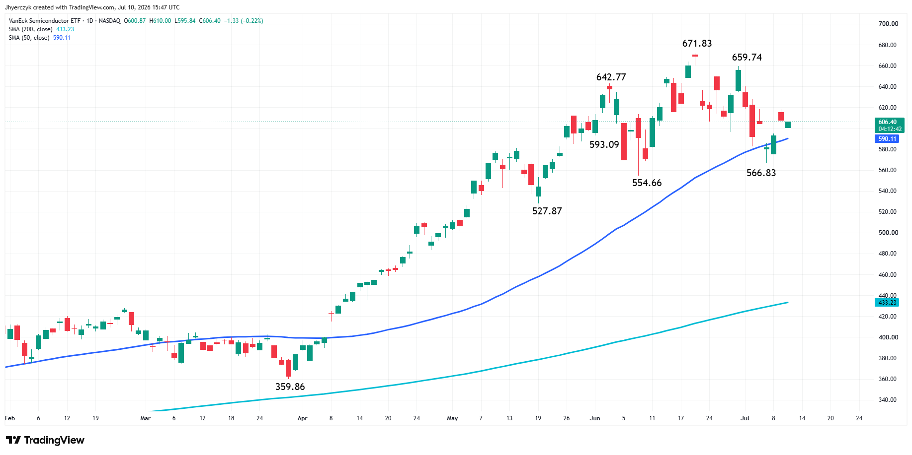 VanEck Semiconductor ETF Analysis