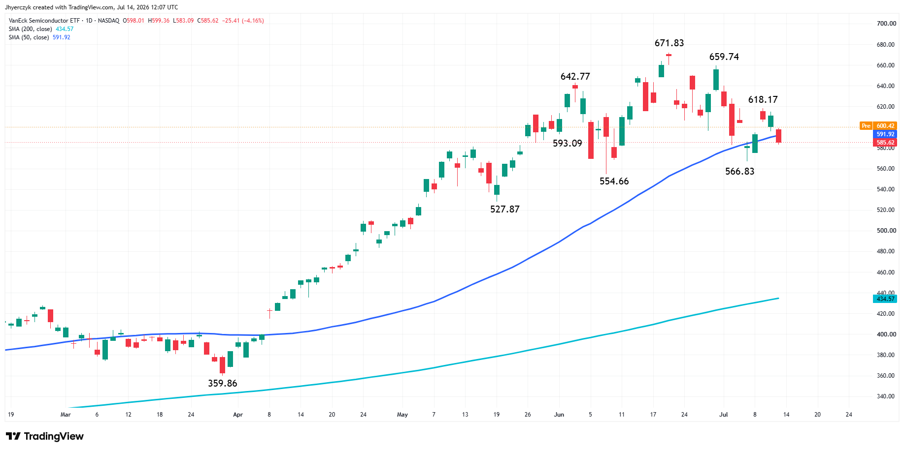 VanEck Semiconductor ETF Analysis