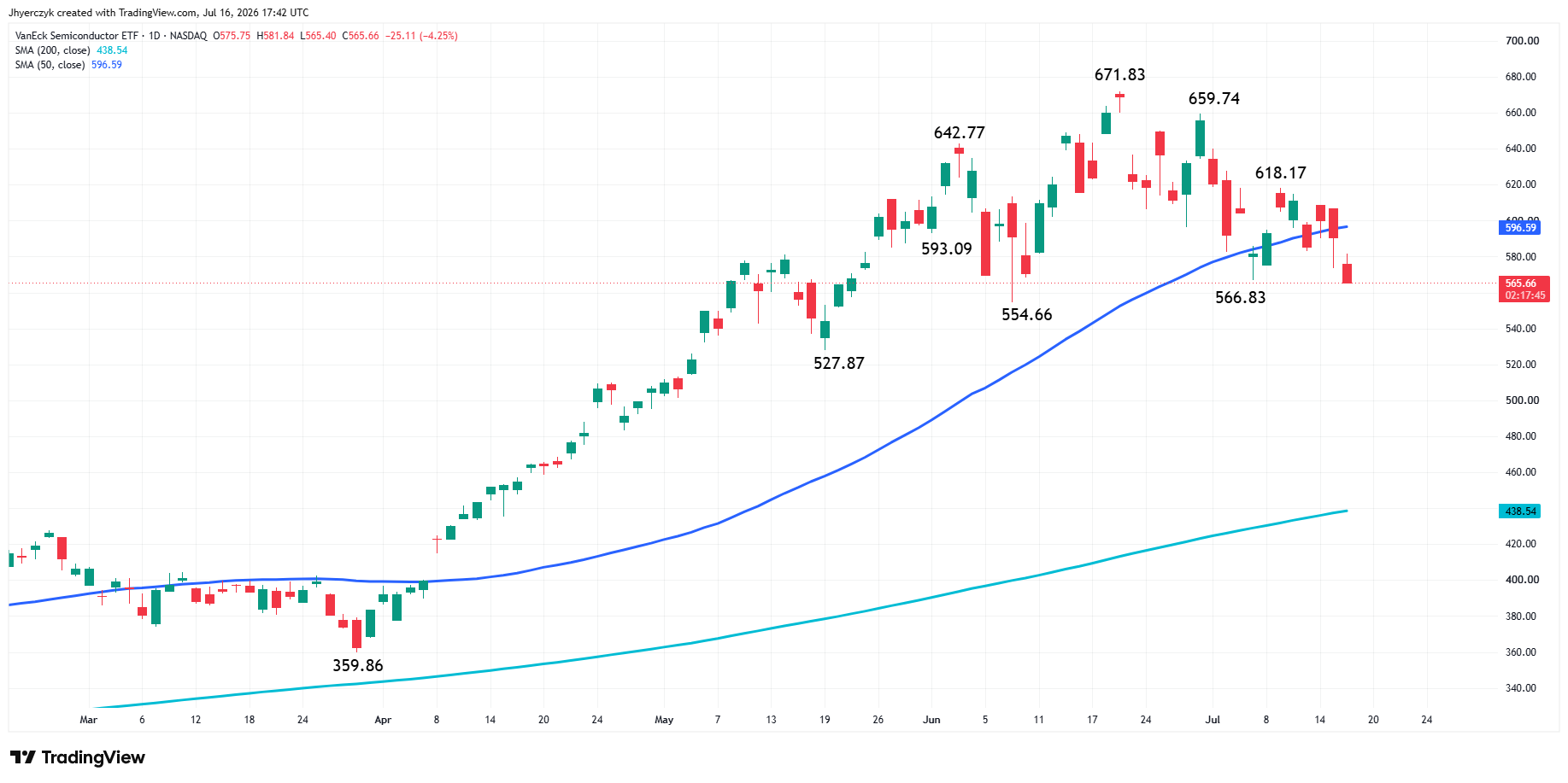 VanEck Semiconductor ETF Analysis