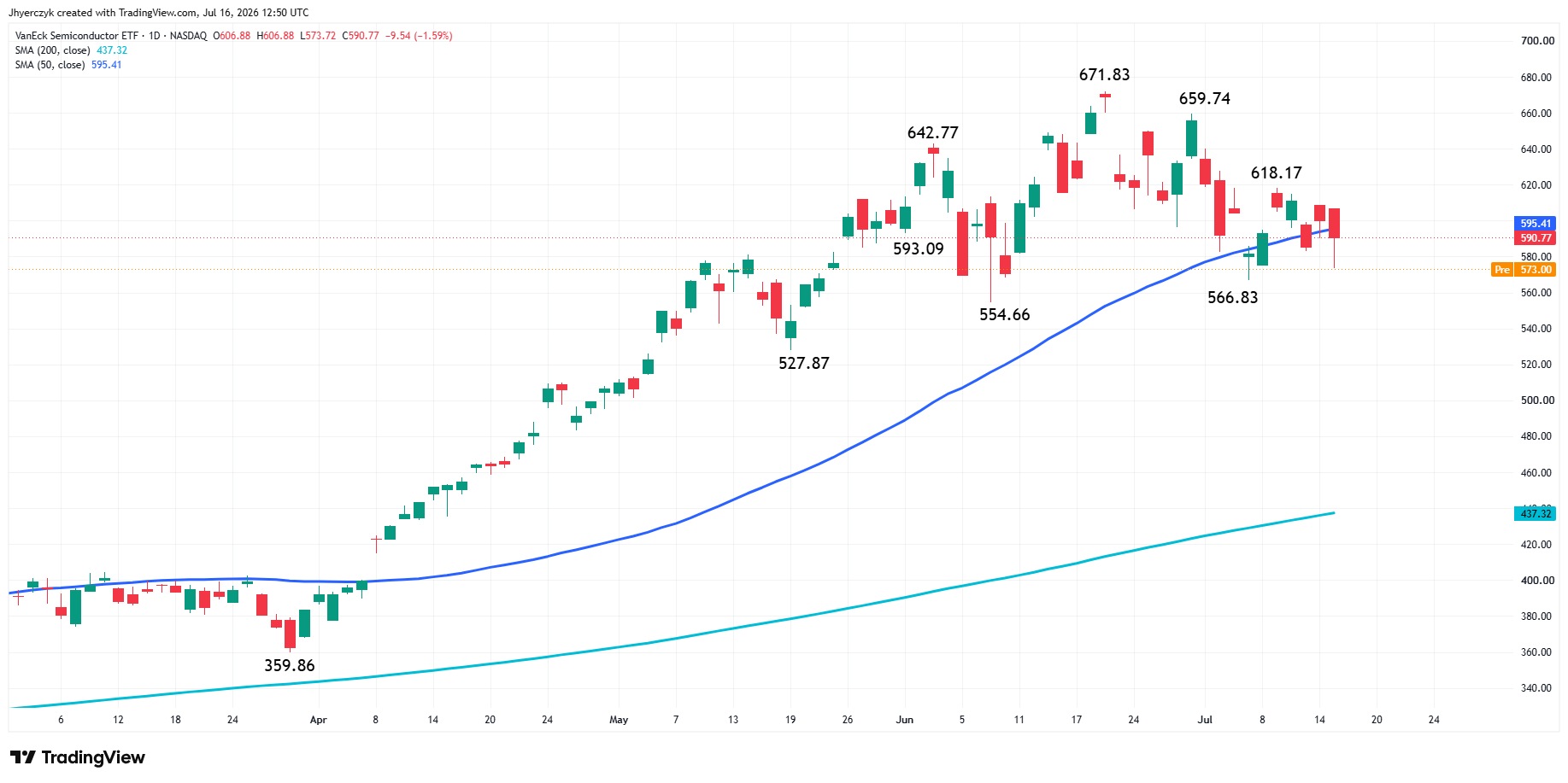 VanEck Semiconductor ETF Analysis