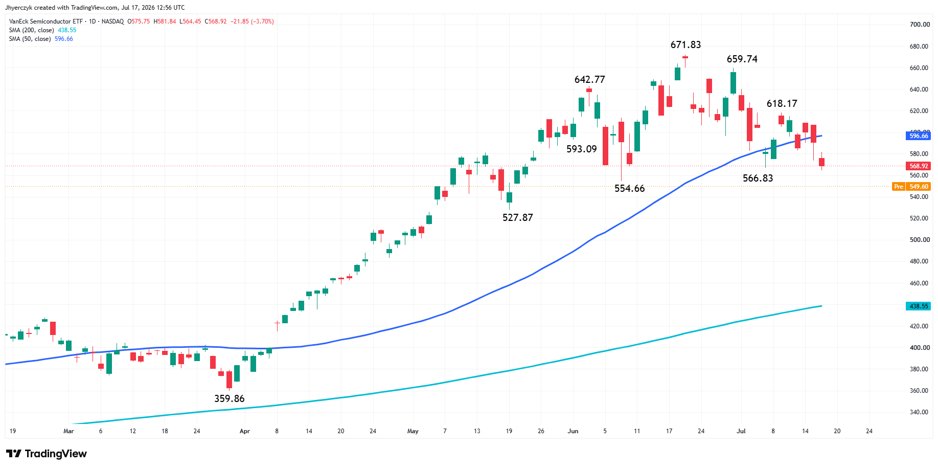 VanEck Semiconductor ETF Analysis