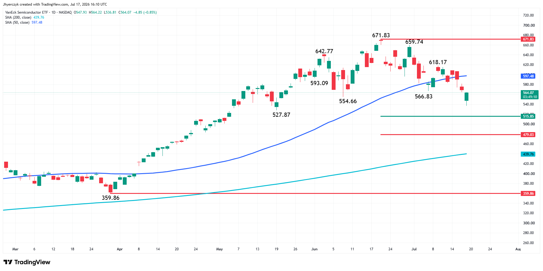 VanEck Semiconductor ETF Analysis