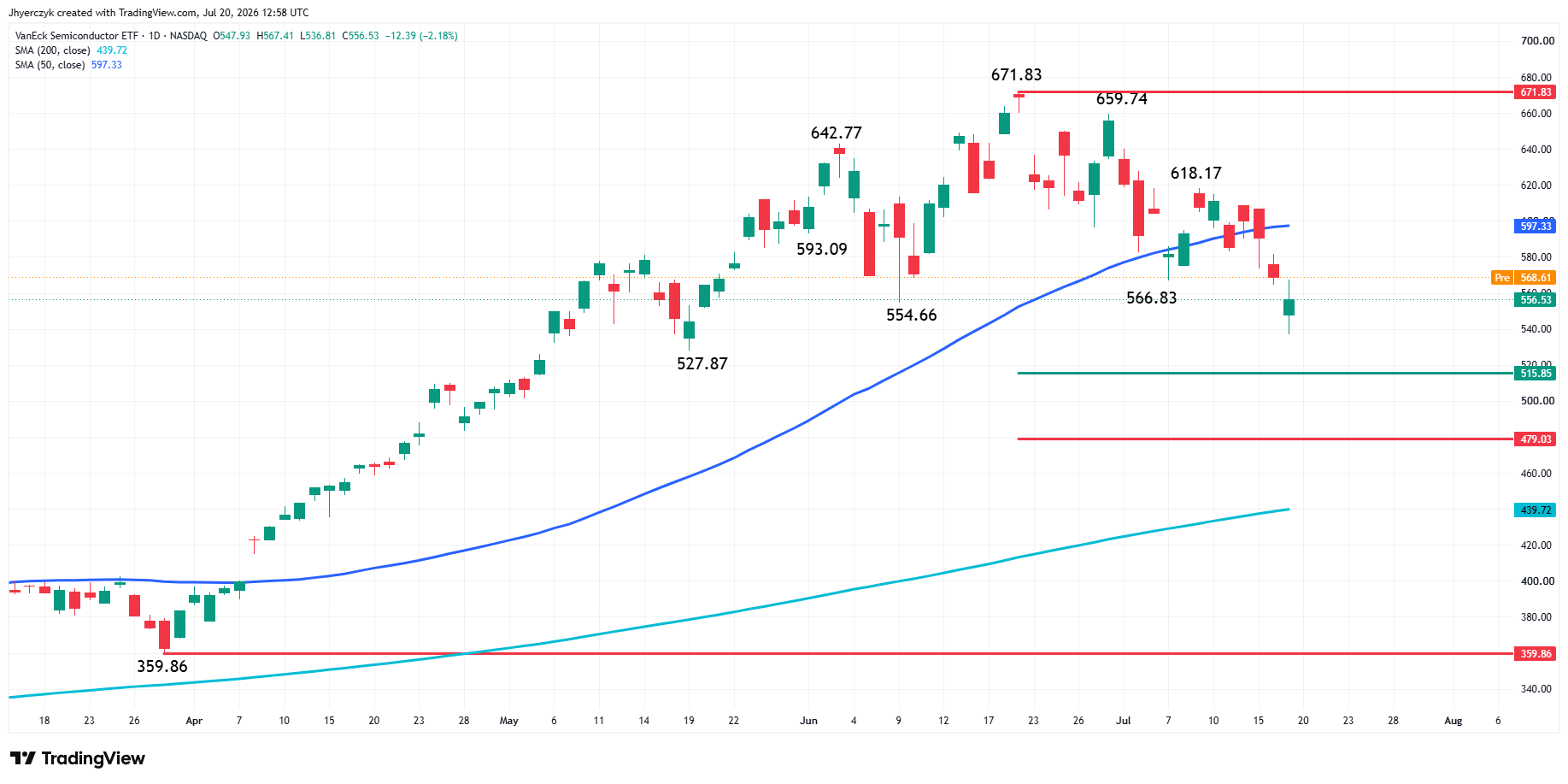 VanEck Semiconductor ETF Analysis
