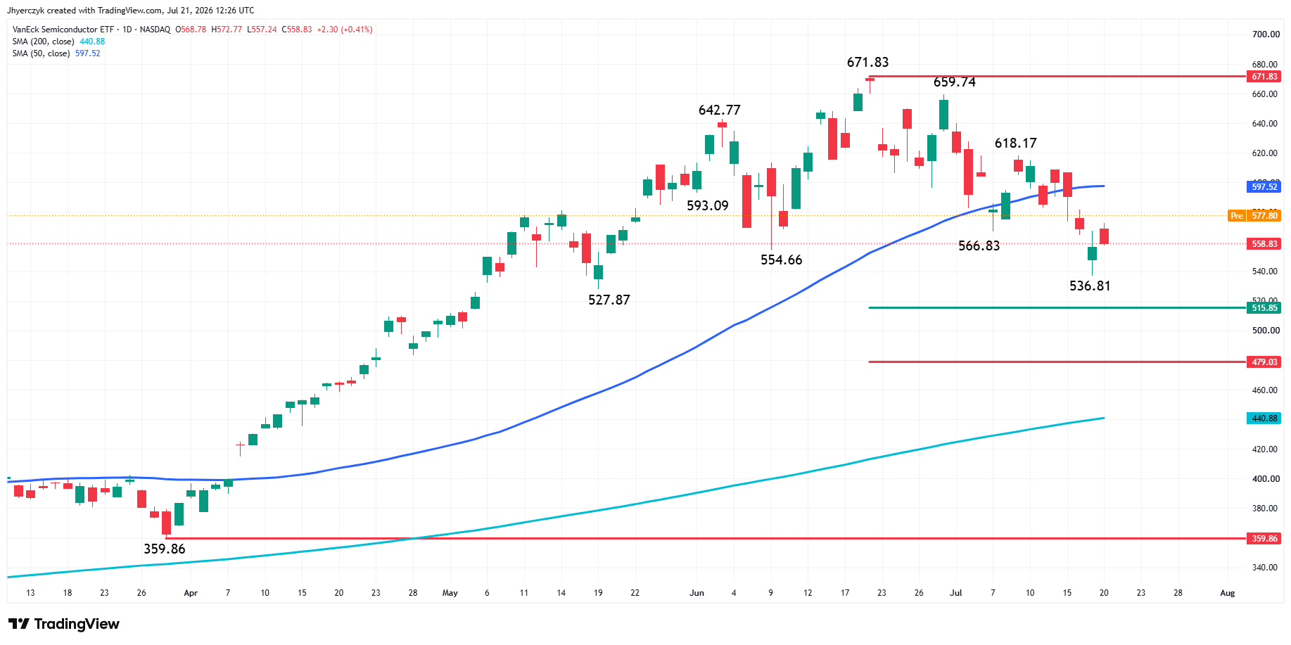 VanEck Semiconductor ETF Analysis
