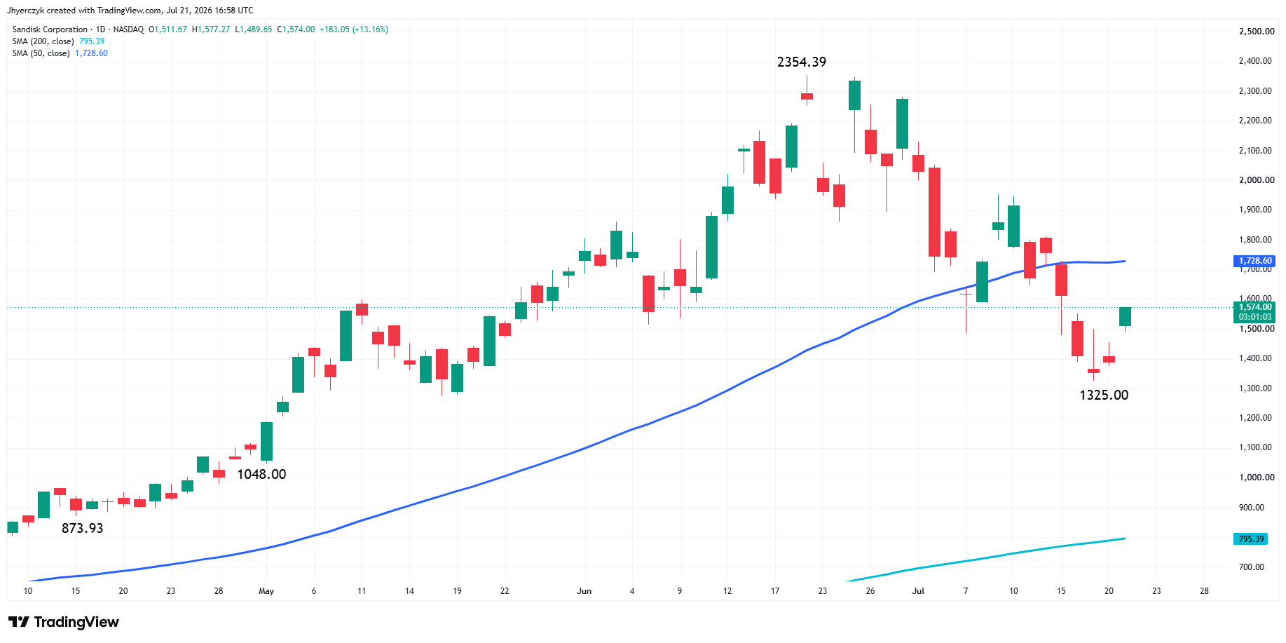 Sandisk Corporation Analysis