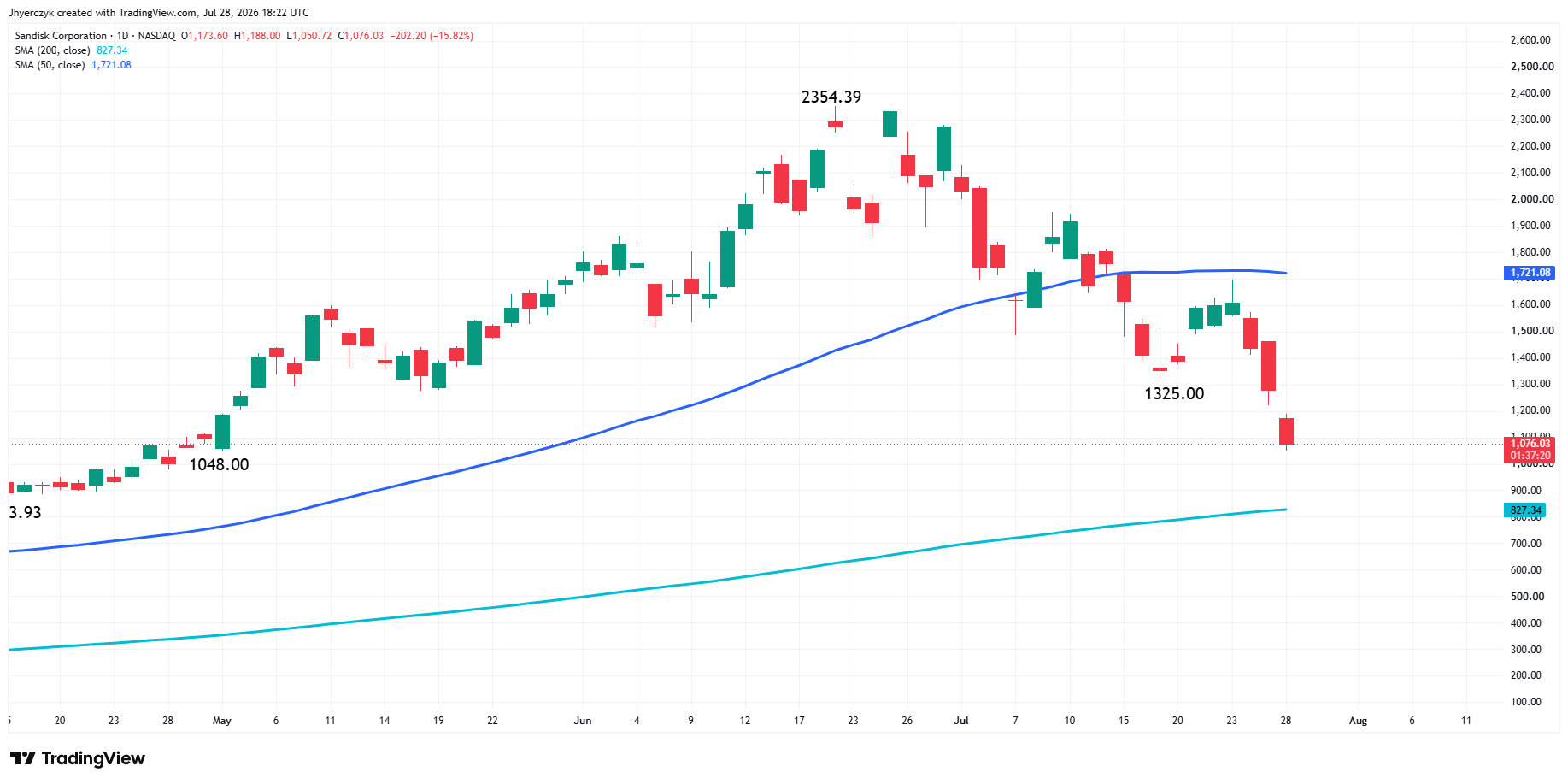Gráfico diario de Sandisk Corporation