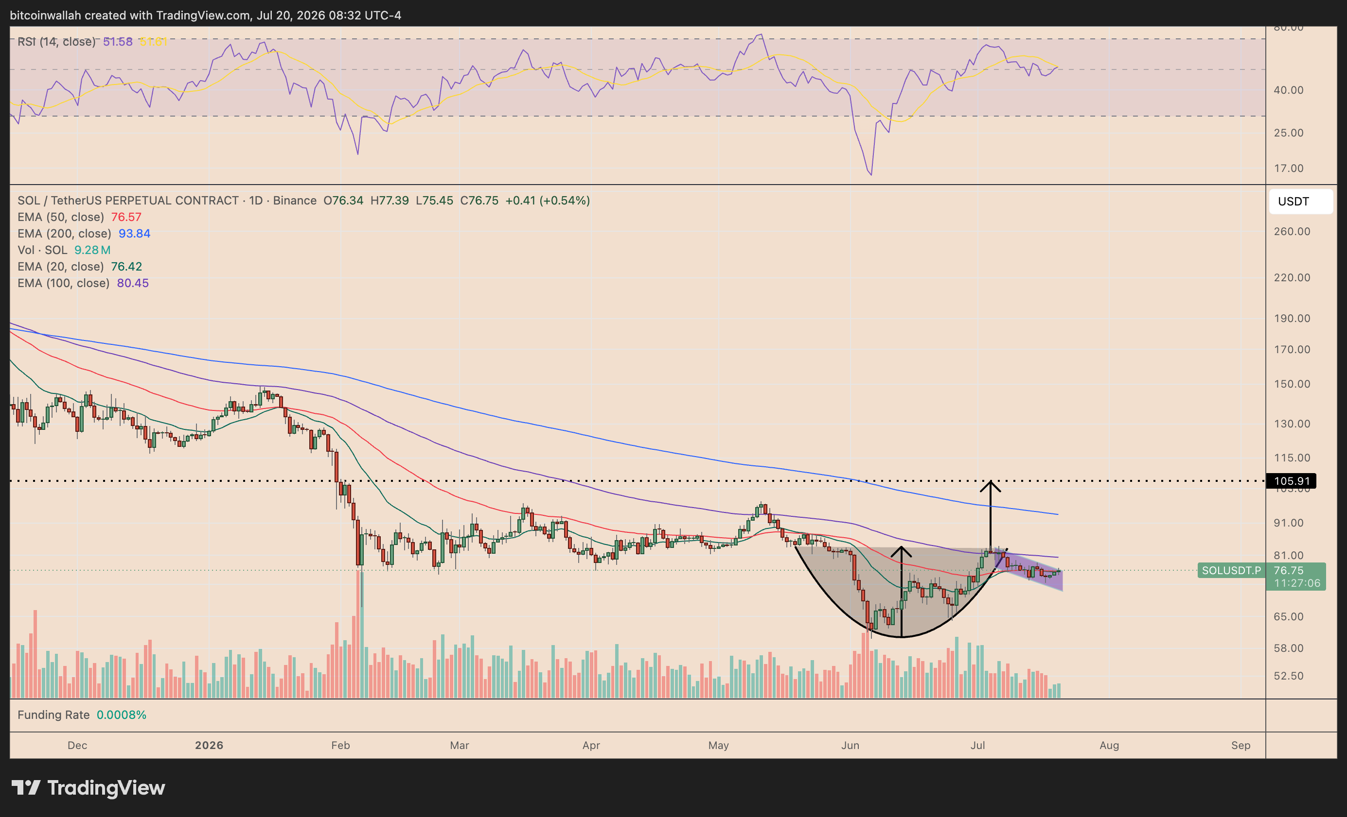 Solana’s daily price chart showing the cup-and-handle setup. Source: TradingView