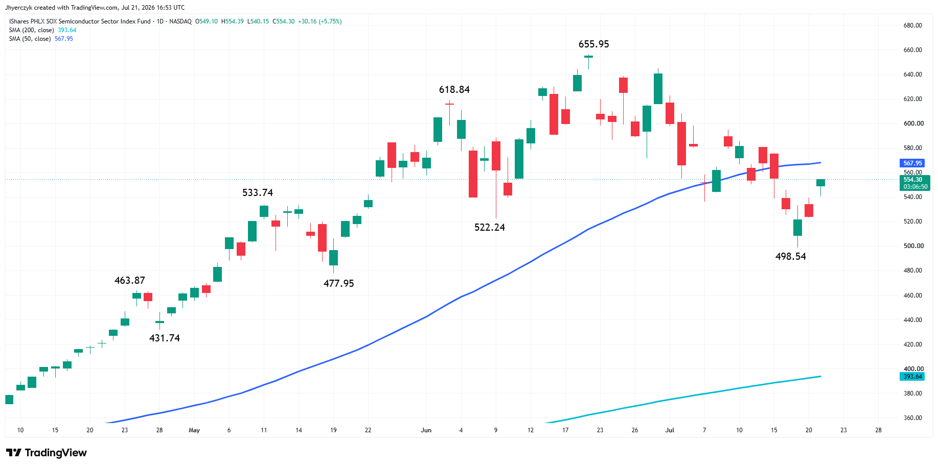 iShares PHLX SOX Semiconductor ETF Analysis