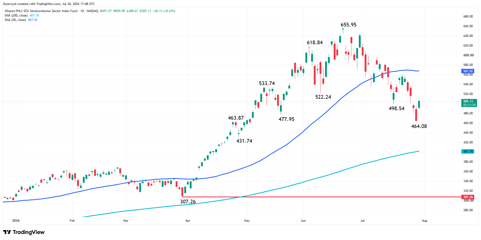 iShares Semiconductor ETF Analysis