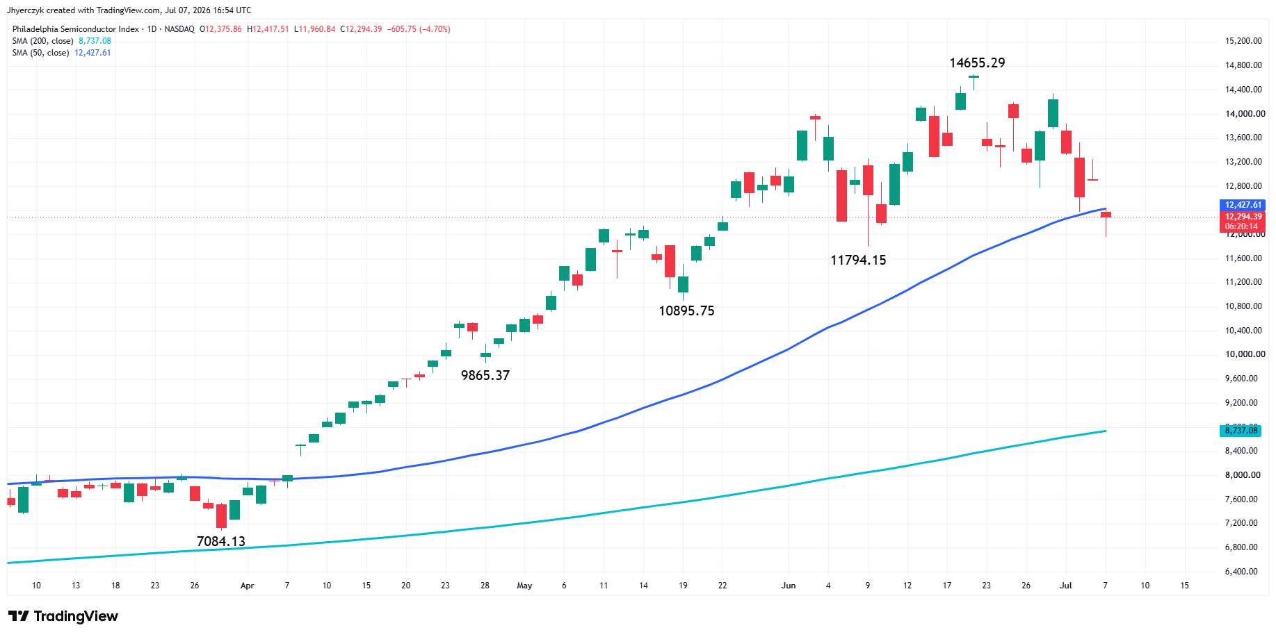 Philadelphia Semiconductor Index Analysis