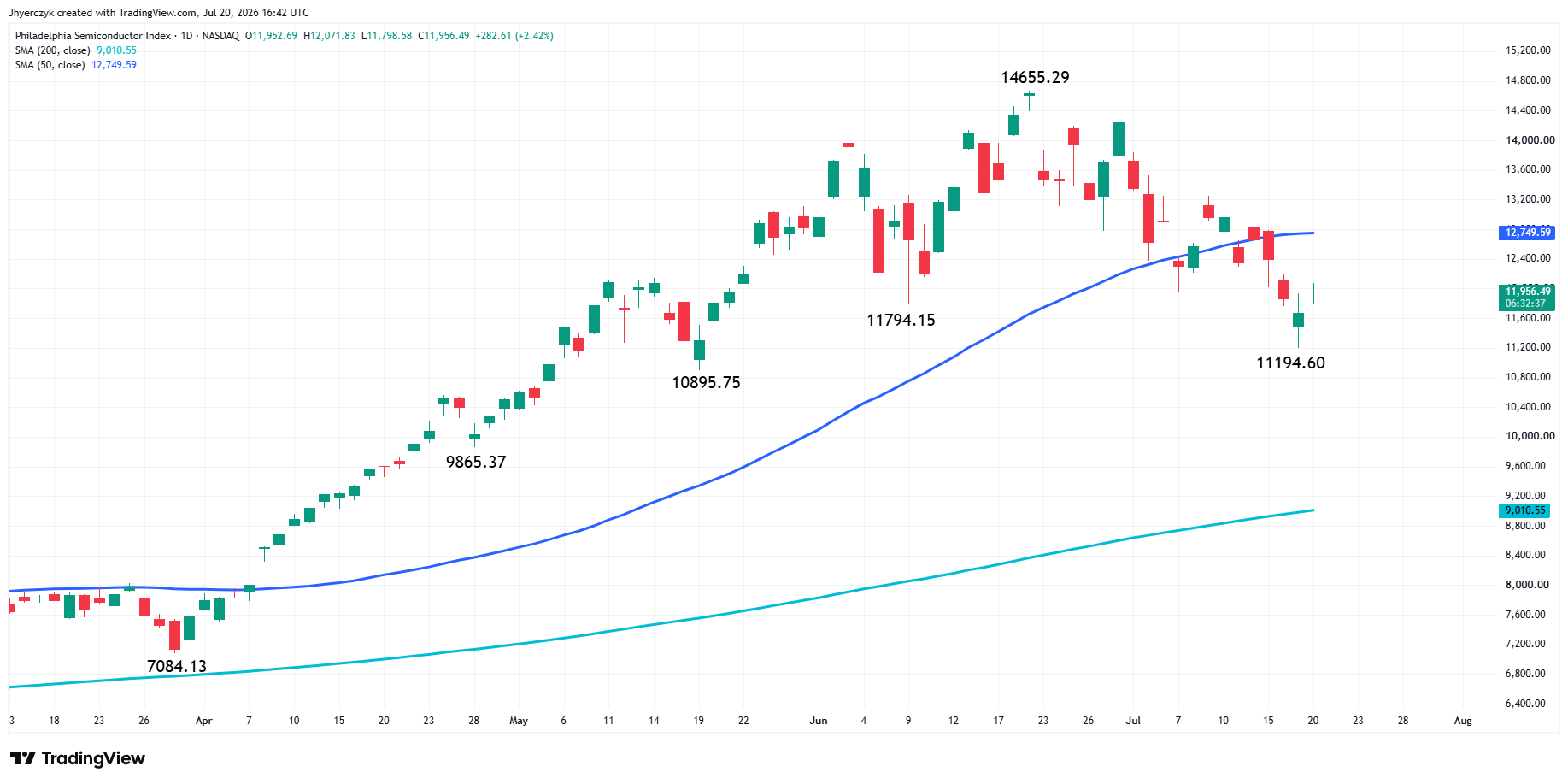 Philadelphia Semiconductor Index Analysis