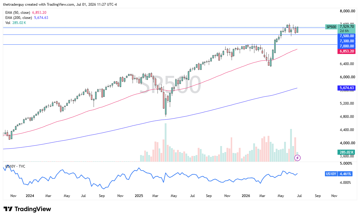 S&amp;P 500 weekly chart. Source: TradingView