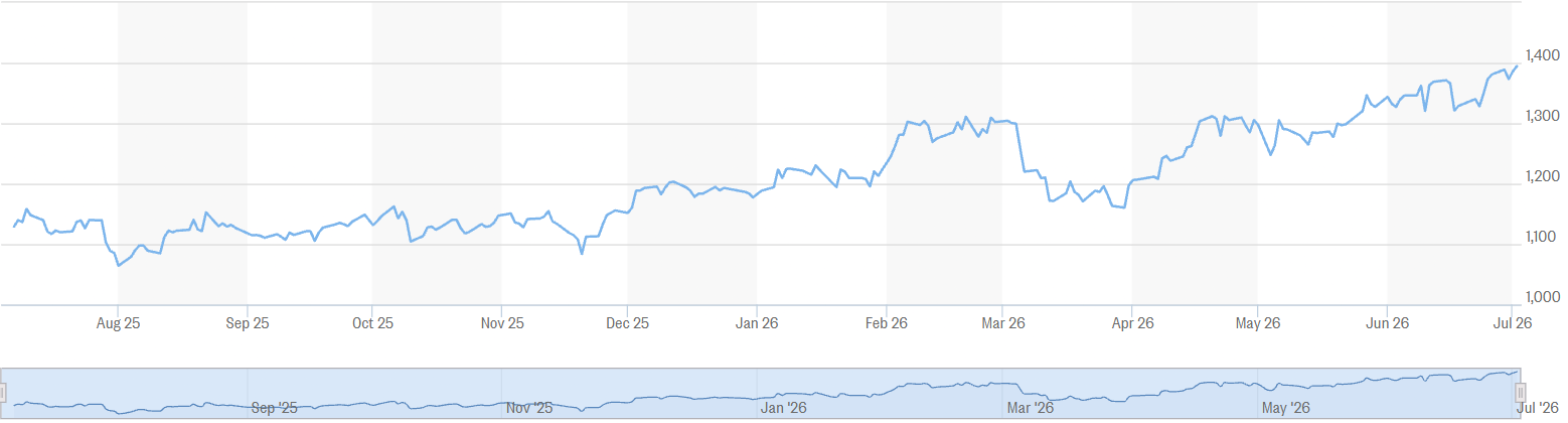 Transportation index US