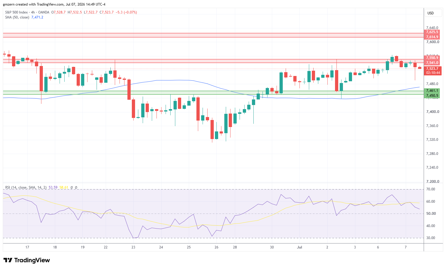 SP500 070726 4h Chart