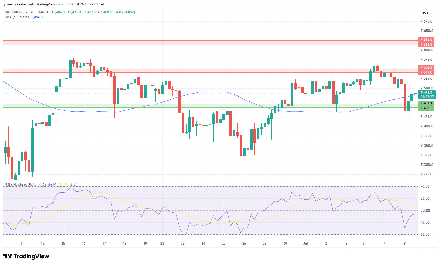 SP500 080726 4h Chart