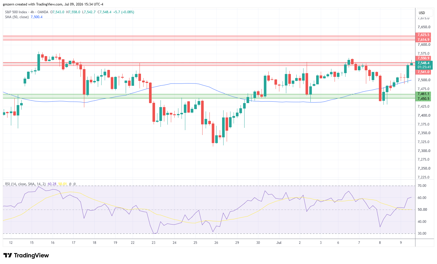 SP500 090726 4h Chart