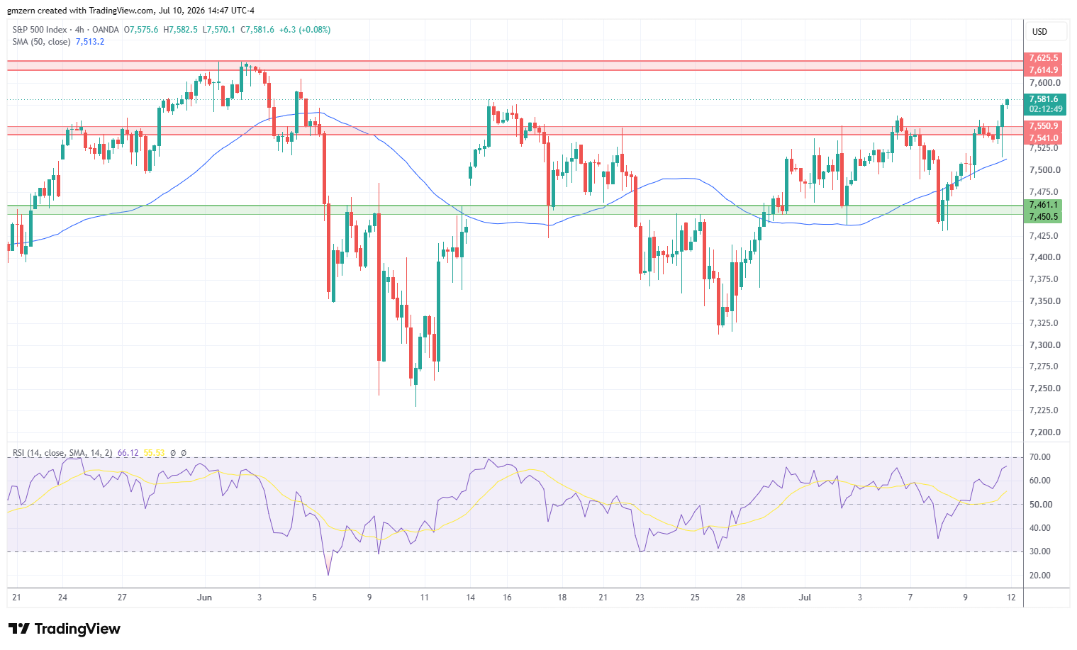 SP500 100726 4h Chart