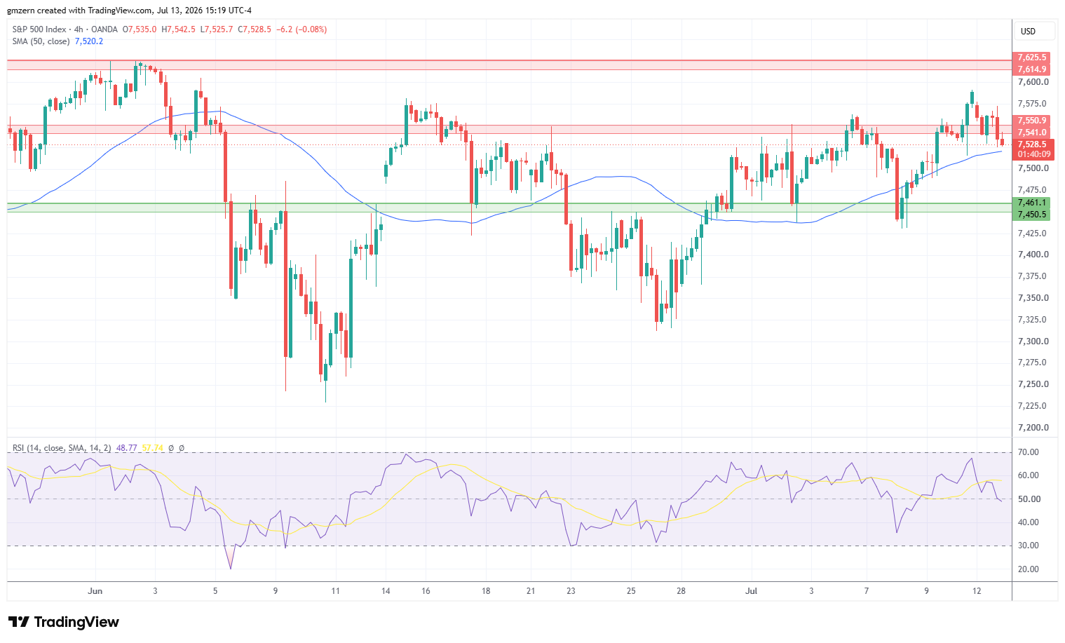 SP500 130726 4h Chart