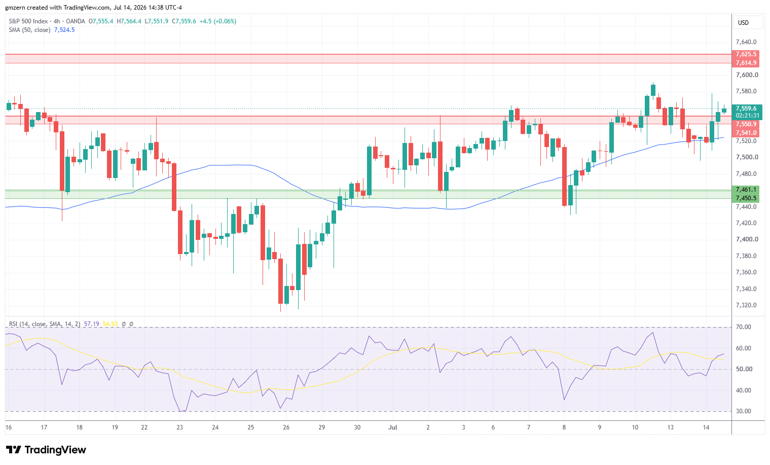 SP500 140726 4h Chart