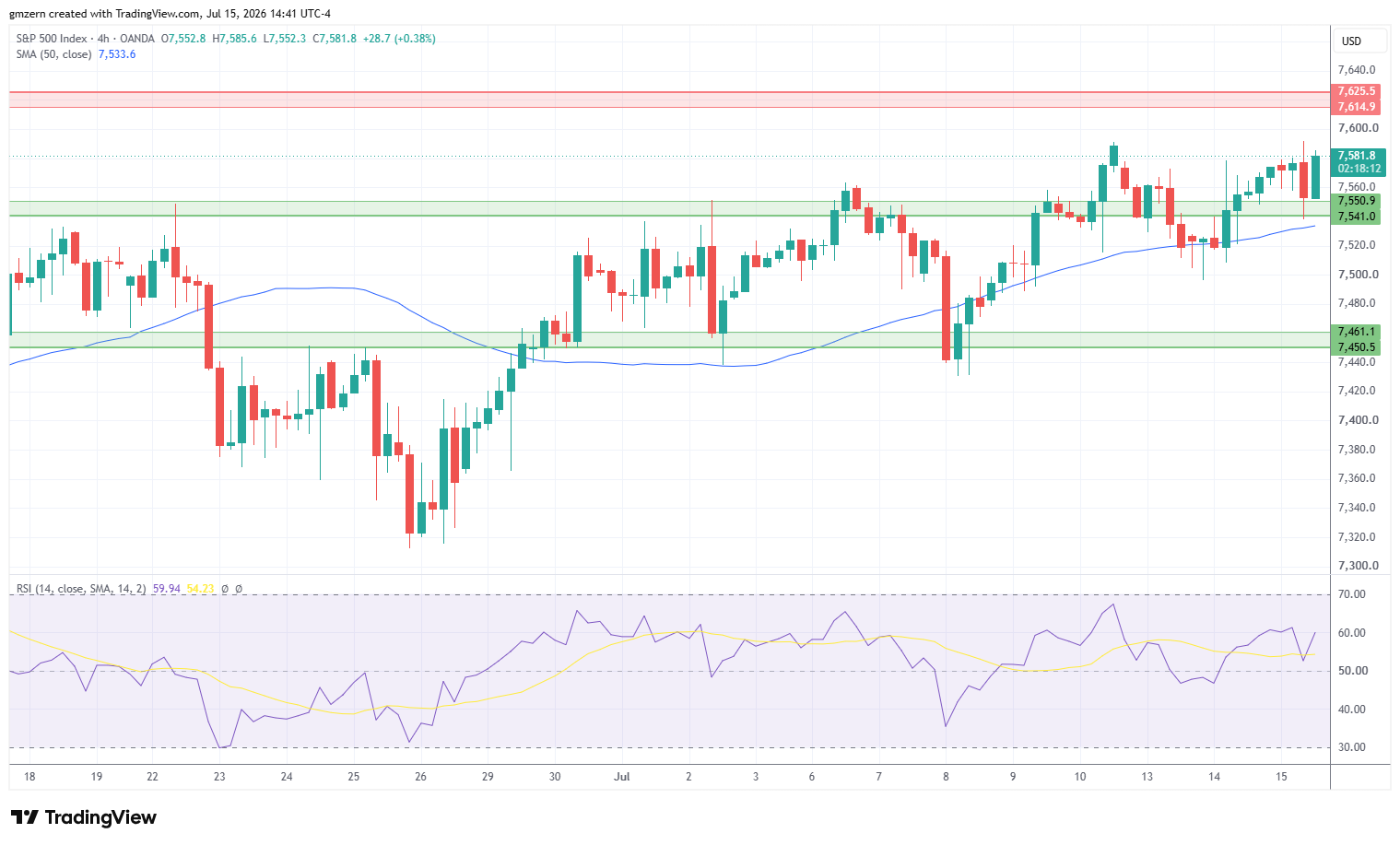 SP500 150726 4h Chart
