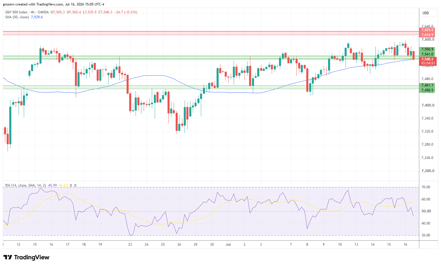 SP500 160726 4h Chart