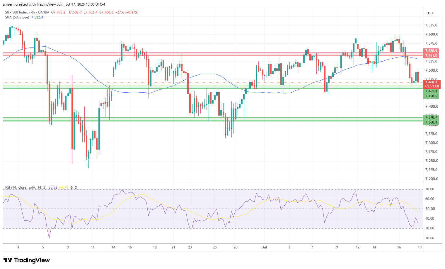 SP500 170726 4h Chart