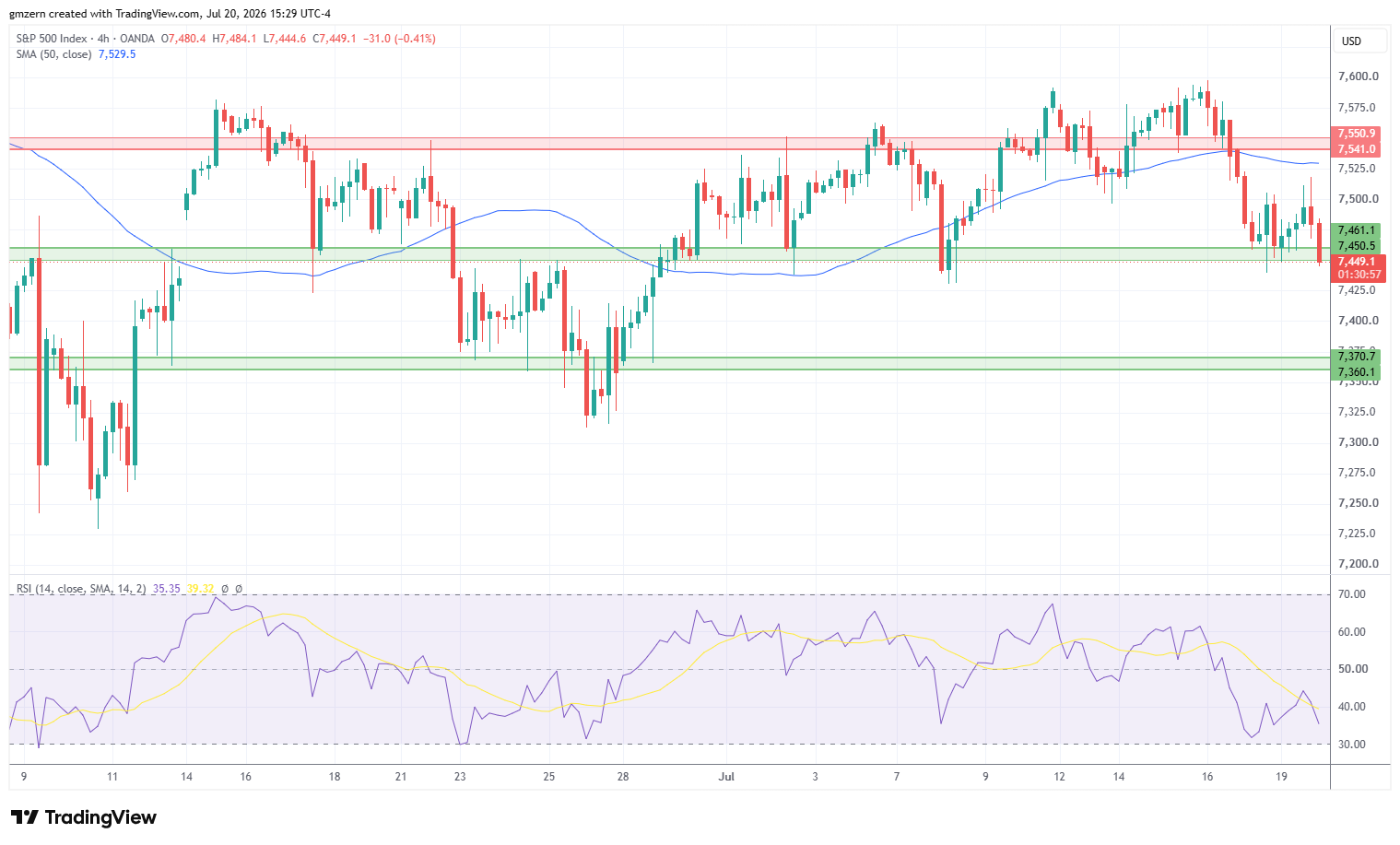 SP500 200726 4h Chart